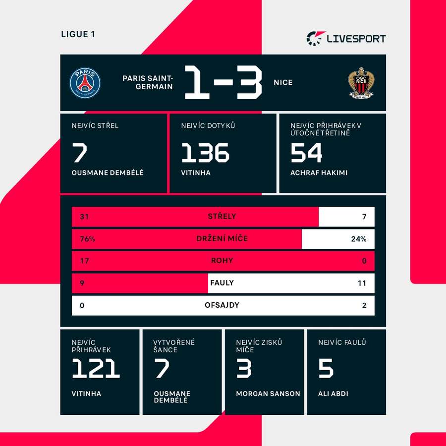 Statistiky utkání.