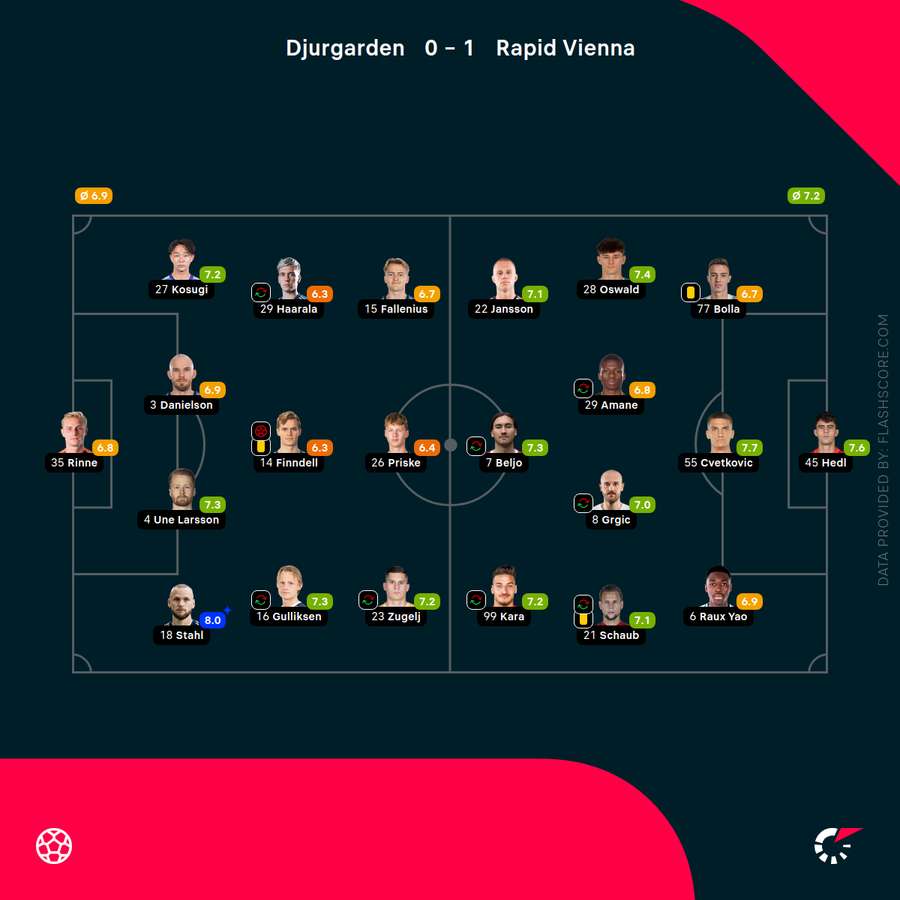 Die Spielerbewertungen zum Hinspiel.