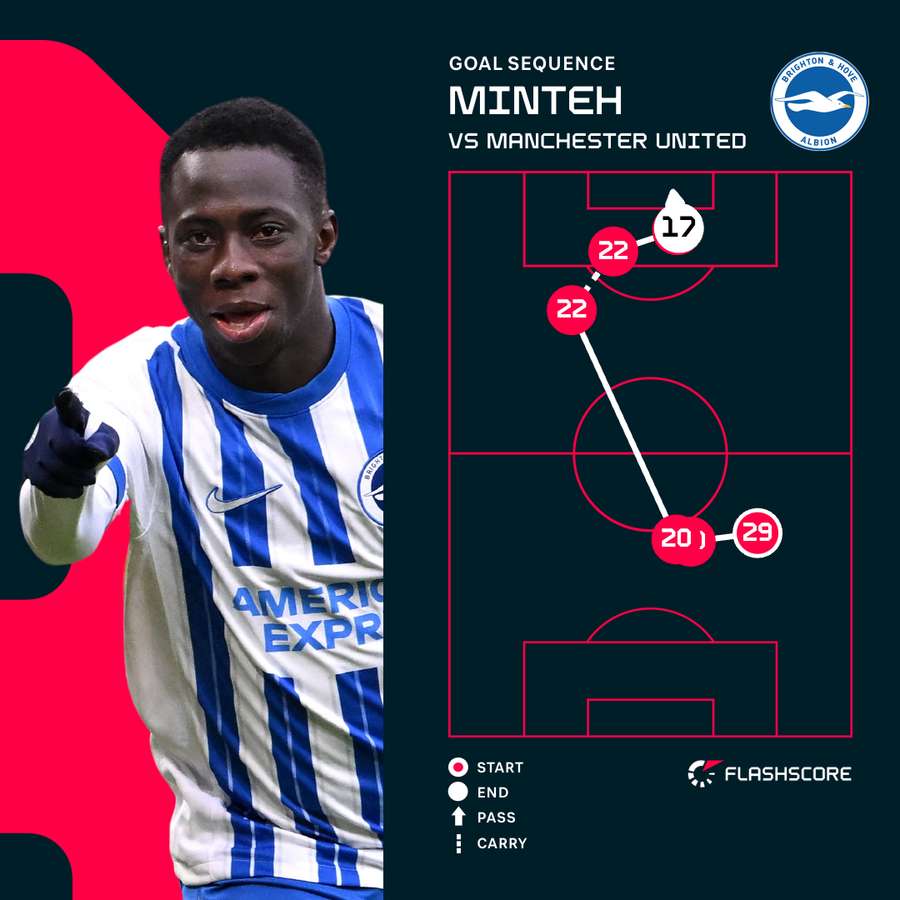 Minteh v Manchester United Minteh v Manchester United
