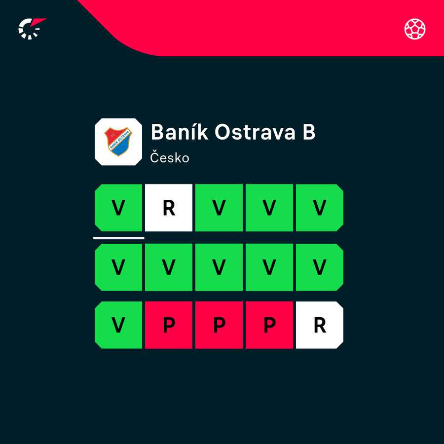 Baník B si vede působivě.