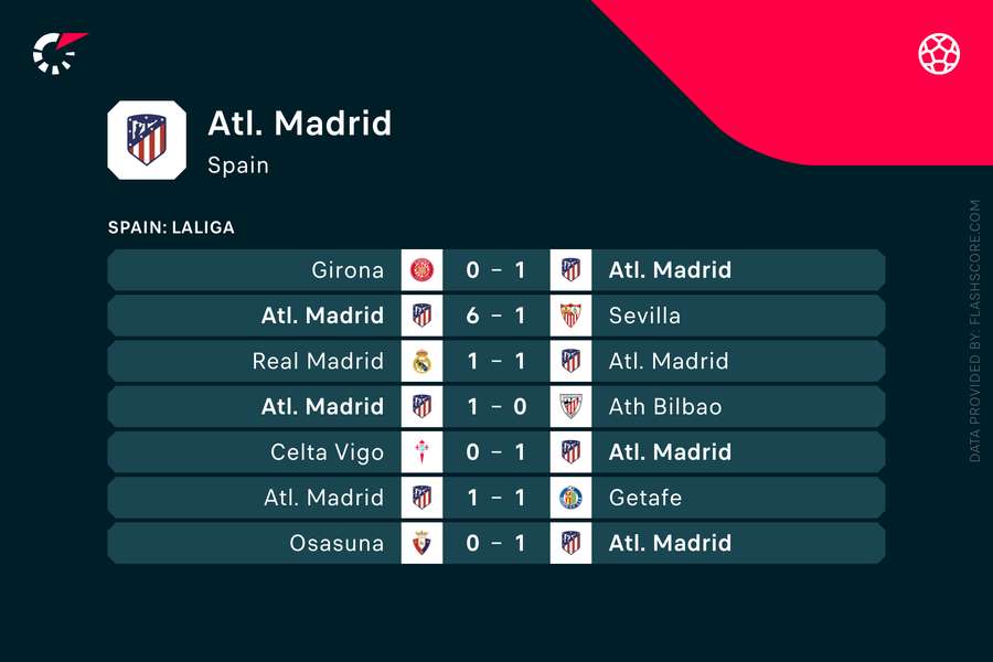 Ultimele meciuri Atletico Madrid