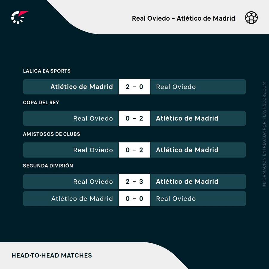Últimos enfrentamientos entre Oviedo y Atlético de Madrid Últimos enfrentamientos entre Oviedo y Atlético de Madrid