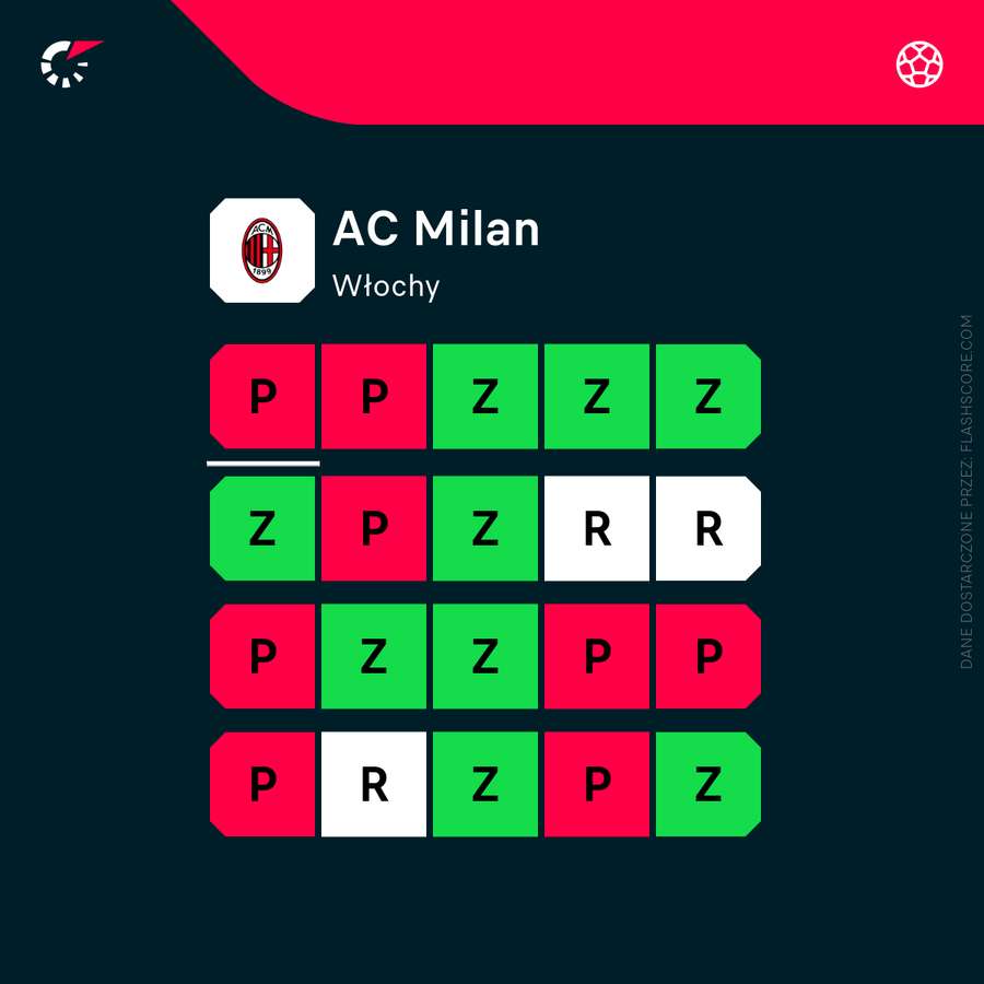 Ostatnia forma AC Milan we wszystkich rozgrywkach