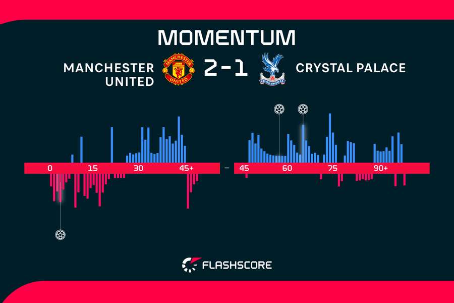 Los momentos del partido