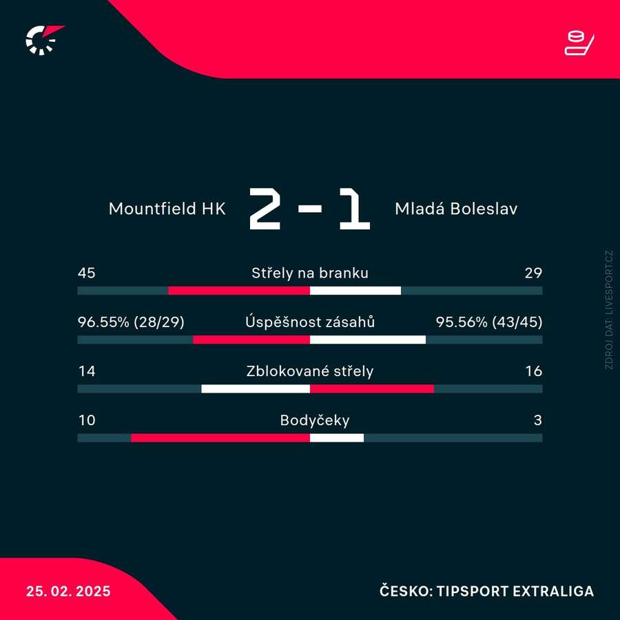 Statistiky zápasu Statistiky zápasu