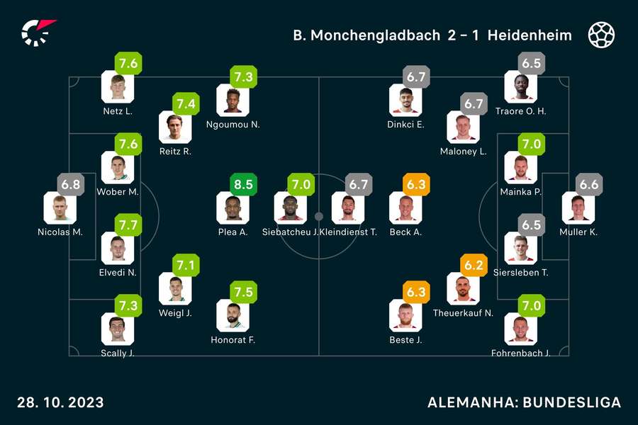 Notas finais dos jogadores