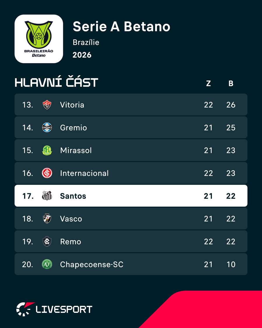 Santos zatím patří mezi nejhorší týmy.