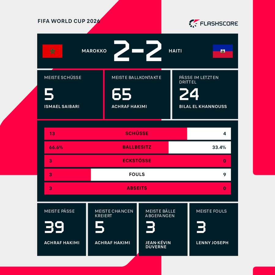 Statistiken 1. HZ: Marokko vs. Haiti