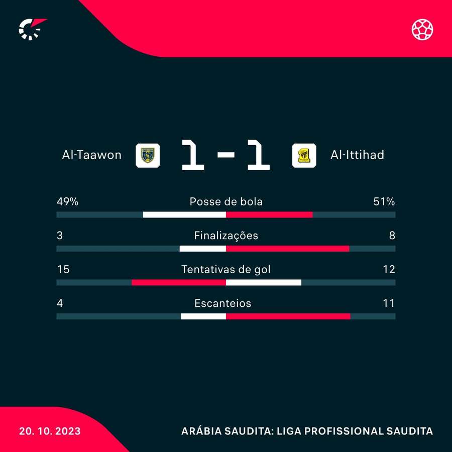 As estatísticas do empate entre Al-Taawon e Al-Ittihad