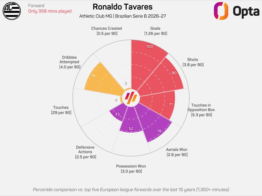 O desempenho de Ronaldo Tavares na atual Série B O desempenho de Ronaldo Tavares na atual Série B