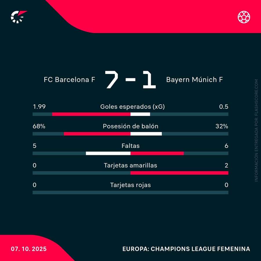 Estadísticas del partido