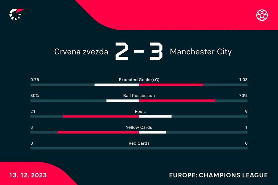 Le statistiche del match