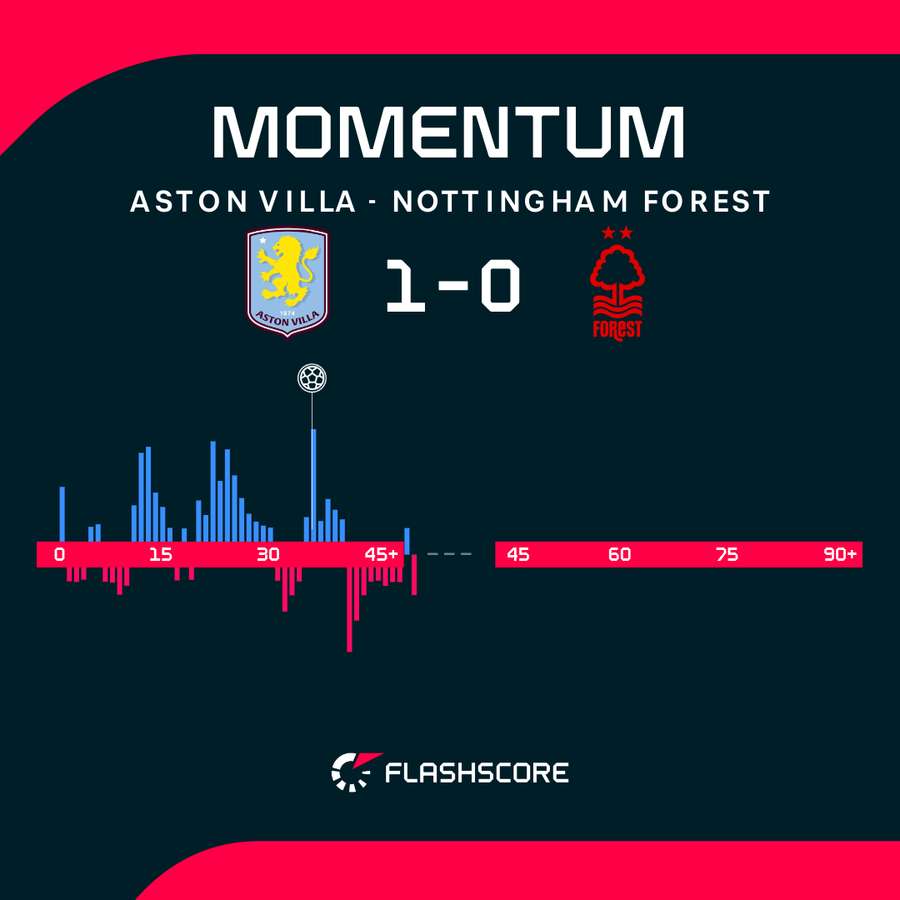 Match momentum
