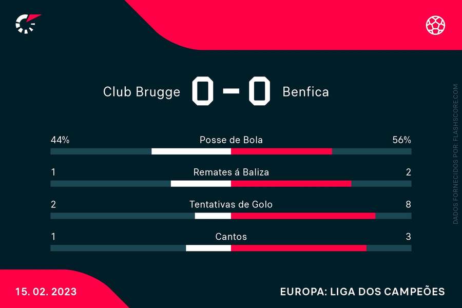Estatísticas ao intervalo