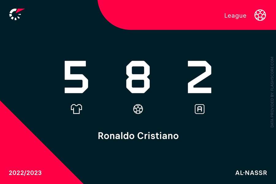 Cifrele lui Ronaldo prima ligă din Arabia Saudită