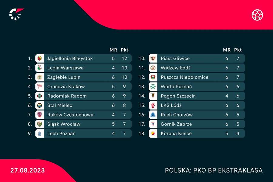 Tabela PKO BP Ekstraklasy po 6. kolejce