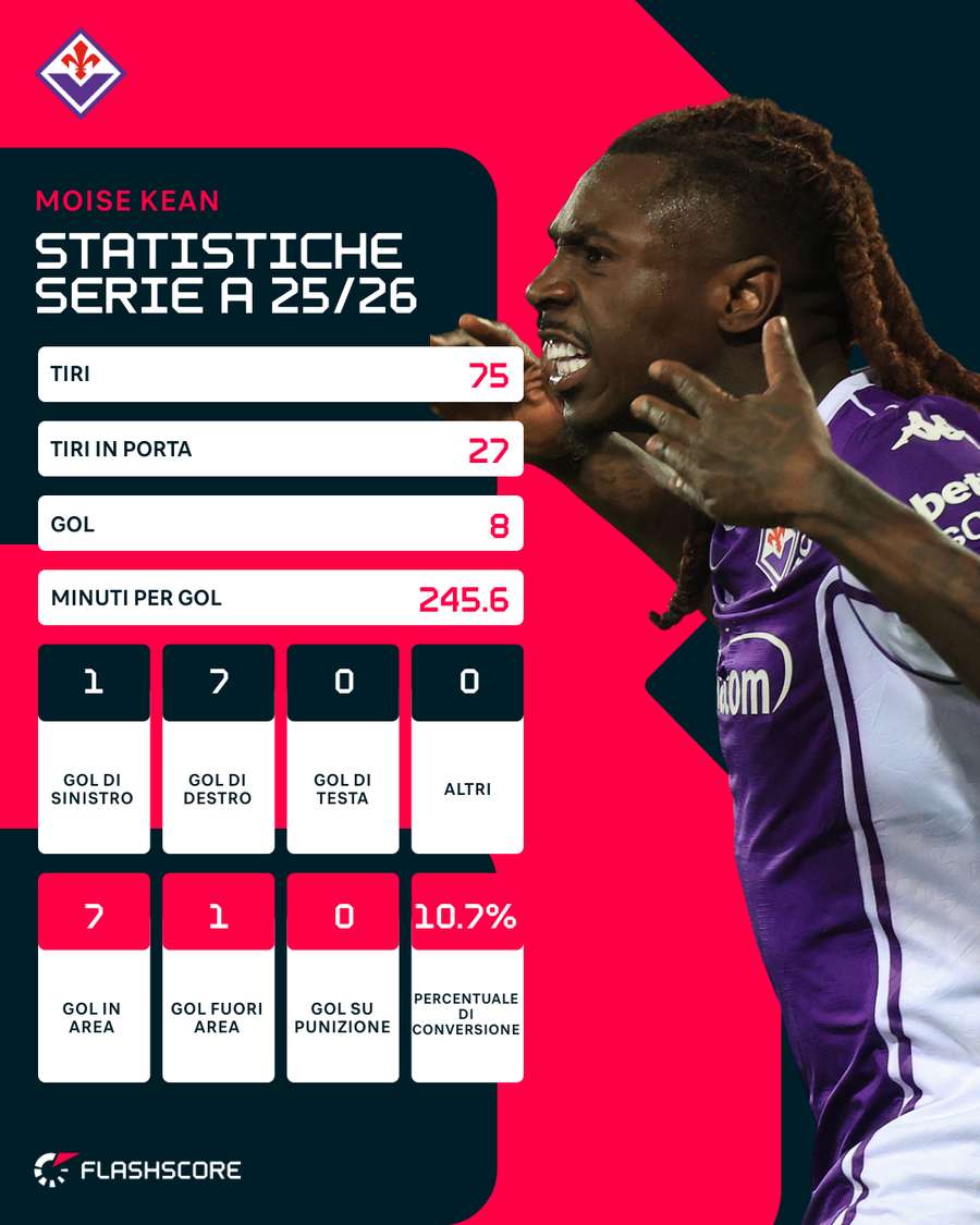 Le statistiche di Kean | Serie A 2025/26