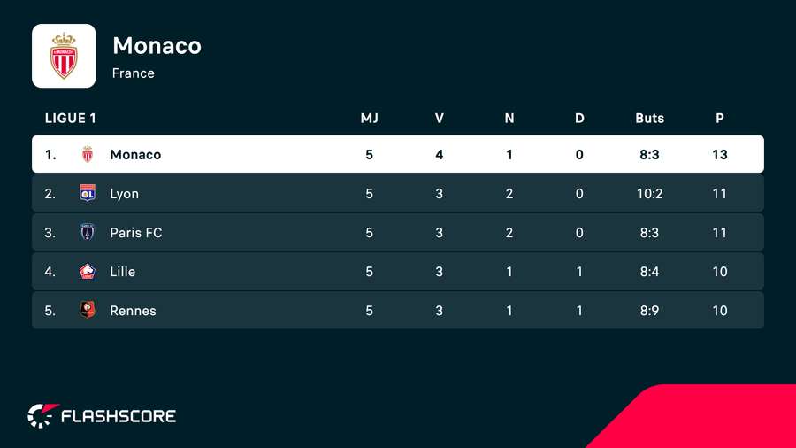 Classement Ligue 1 Classement Ligue 1