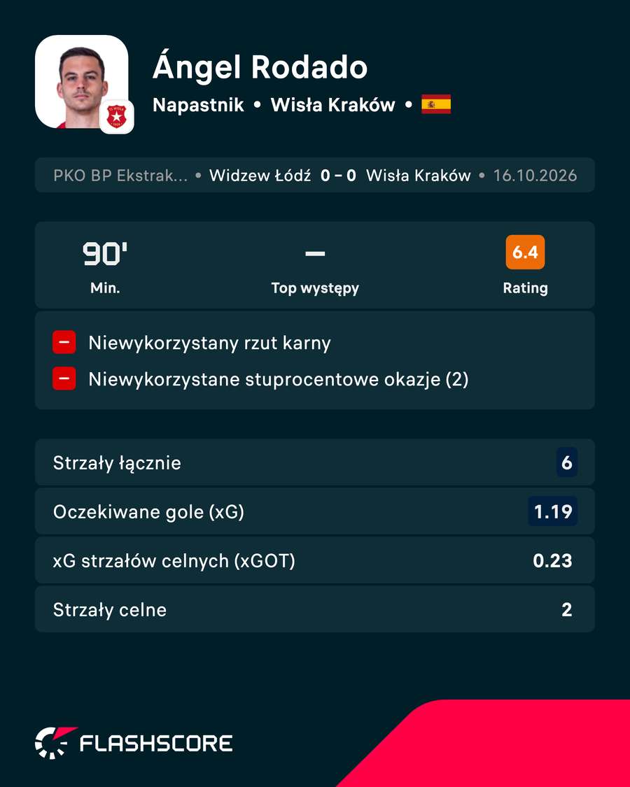 To był słabszy występ Angela Rodado. To był słabszy występ Angela Rodado.