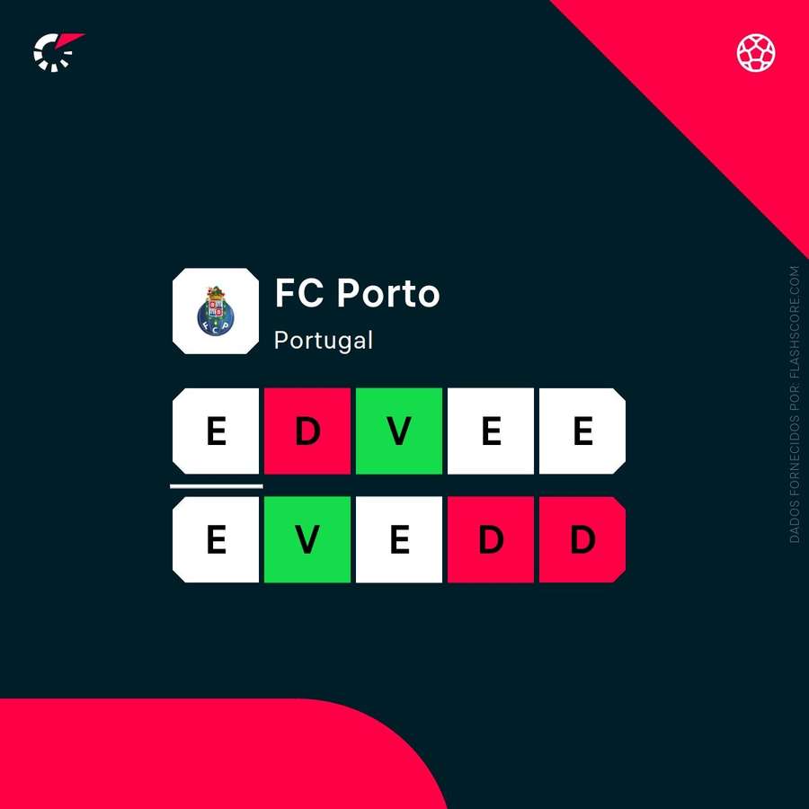 A forma recente do FC Porto A forma recente do FC Porto