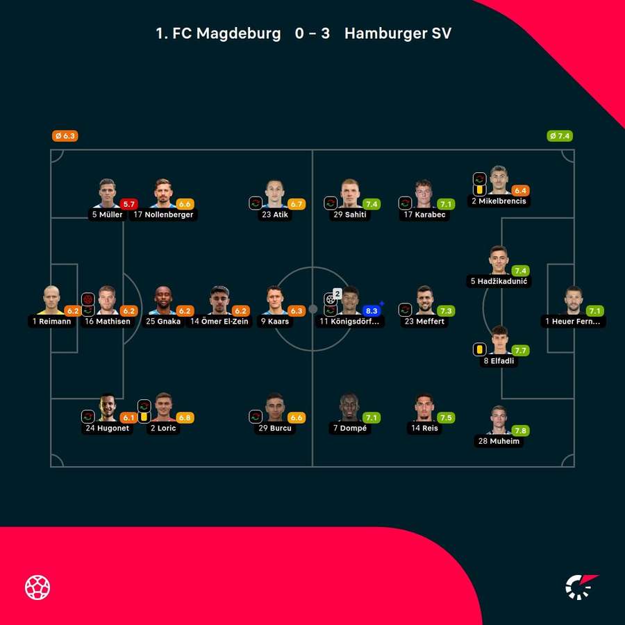 Noten: Magdeburg vs. Hamburg