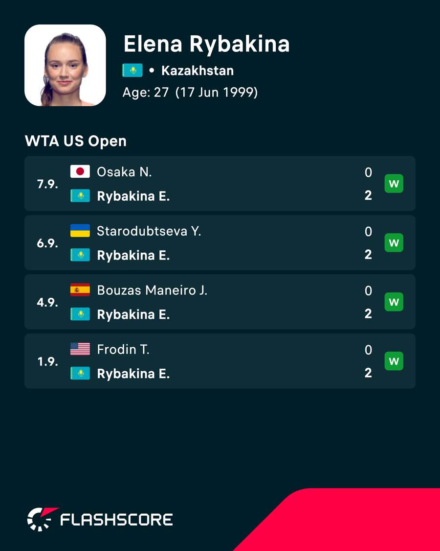 Rybakina's US Open results Rybakina's US Open results