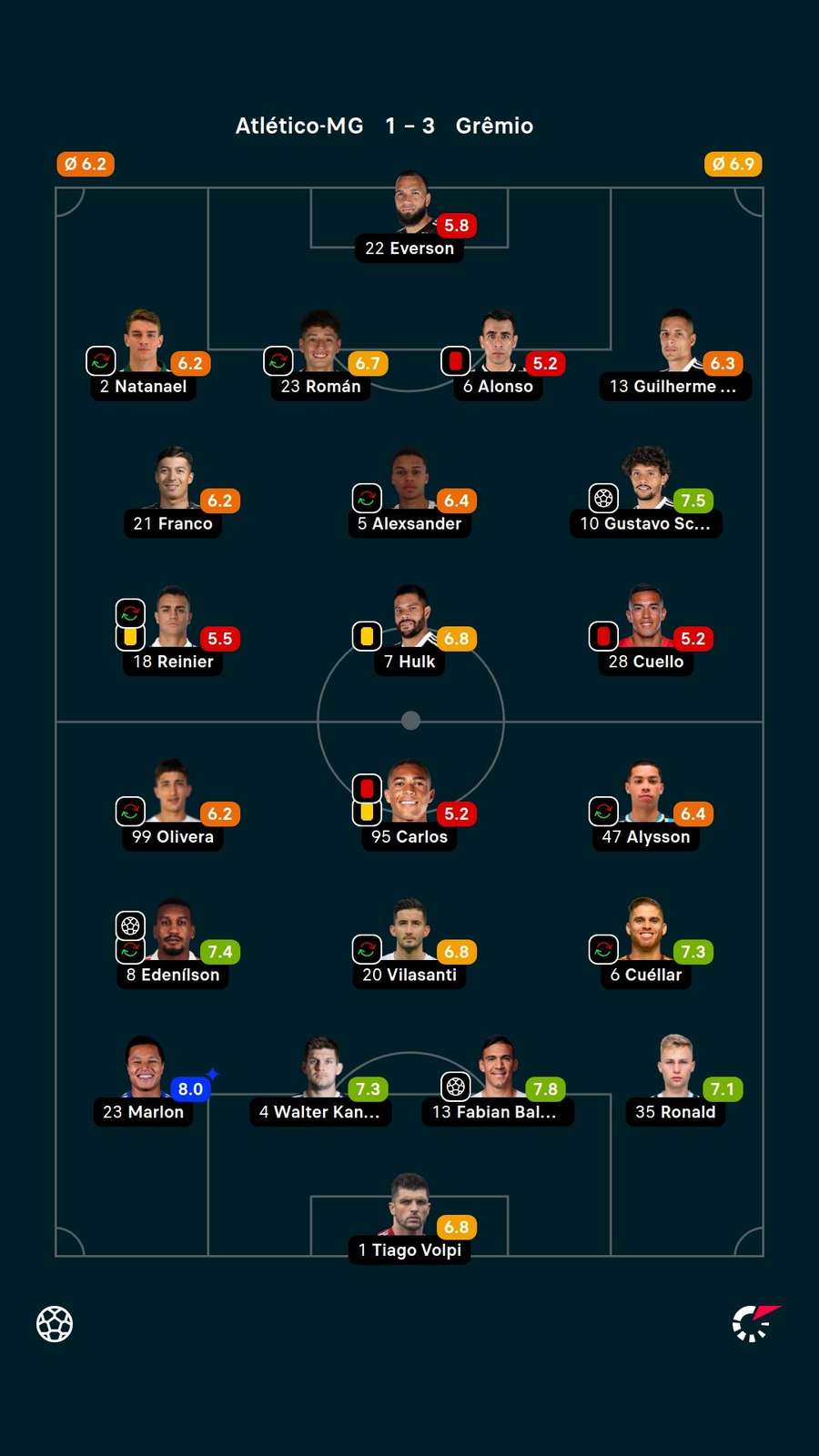 Notas dos jogadores Notas dos jogadores