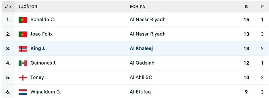 Clasament top 6 golgheteri - Roshn Saudi League