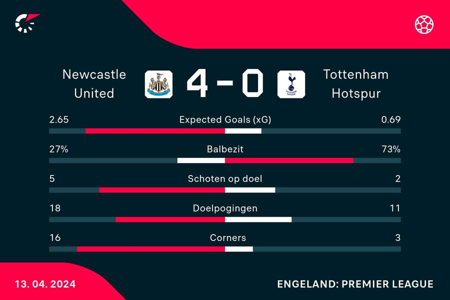 Statistieken Newcastle United - Tottenham Hotspur