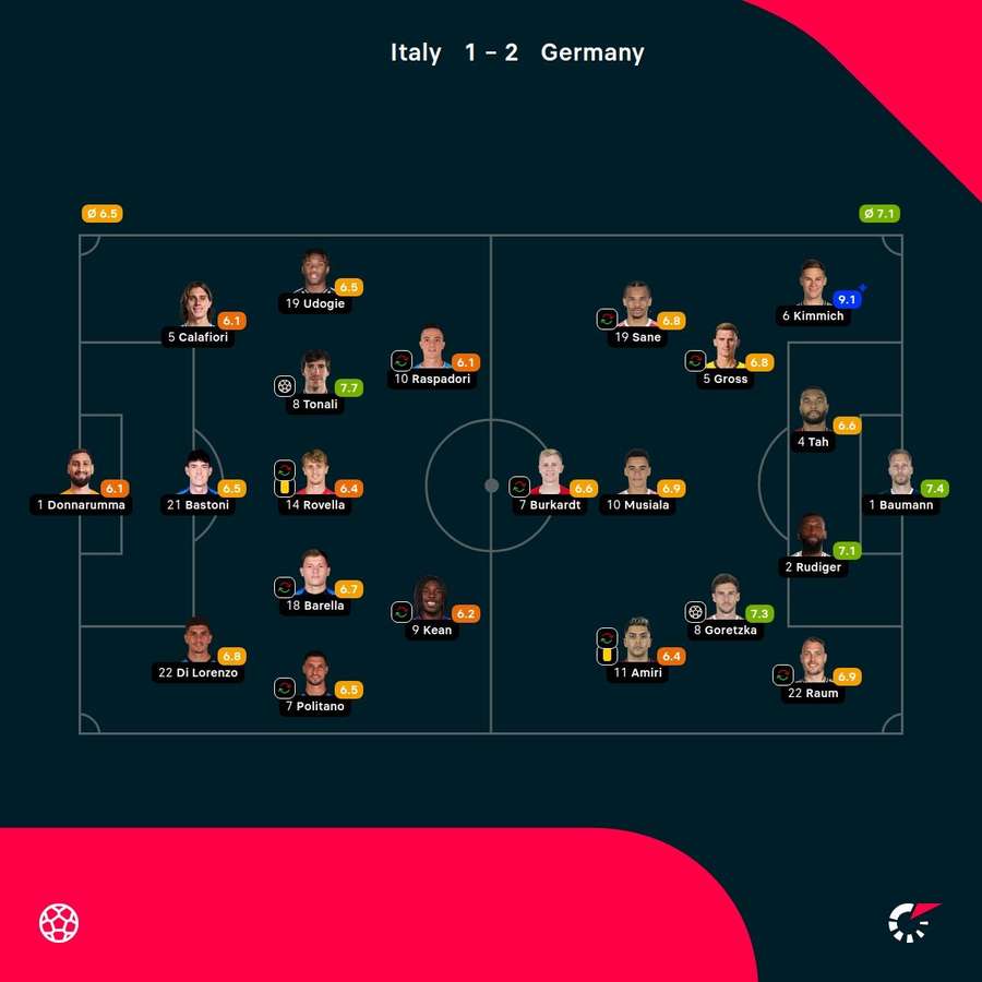 Die Spielerbewertungen zu Italien vs. Deutschland