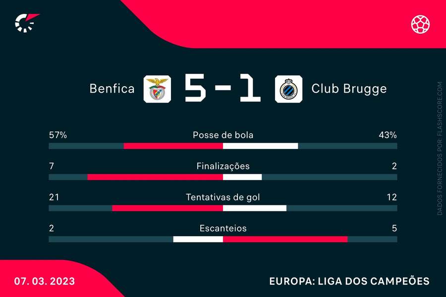 Algumas estatísticas da grande atuação do Benfica