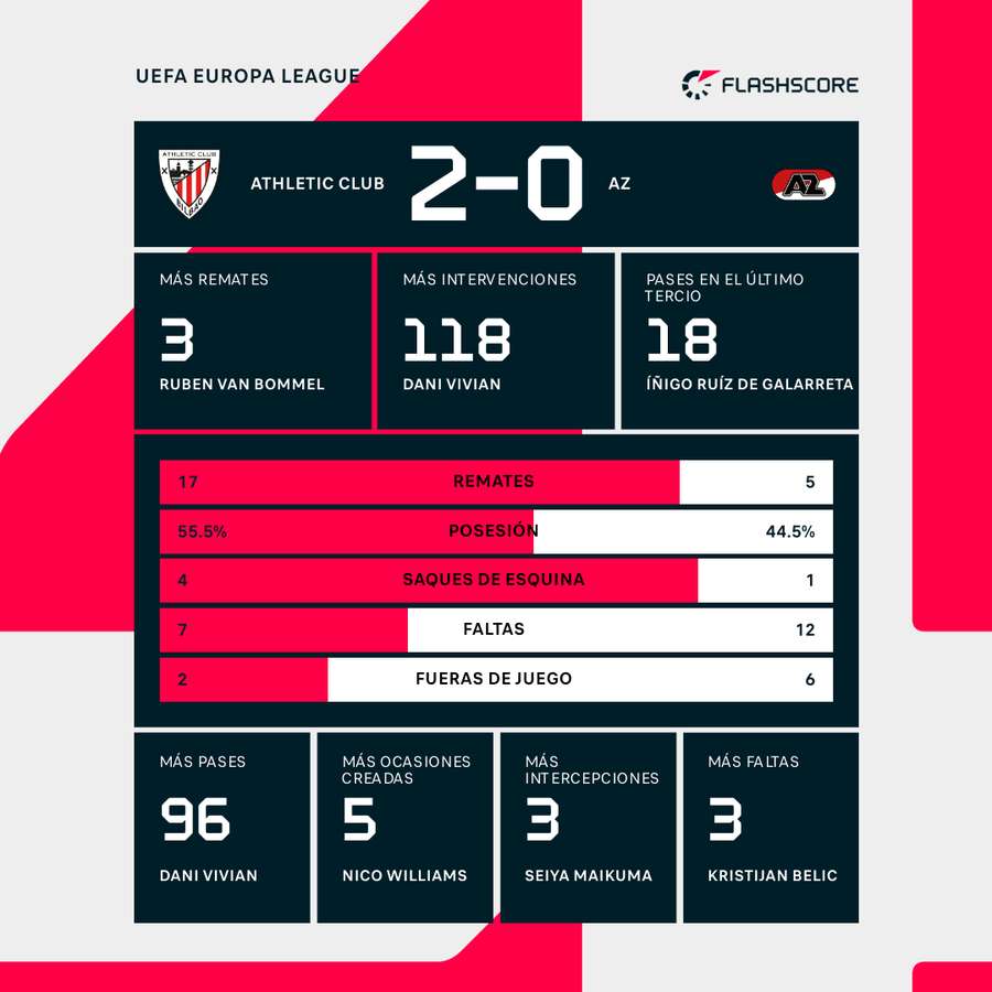 Estadísticas del Athletic-AZ Alkmaar