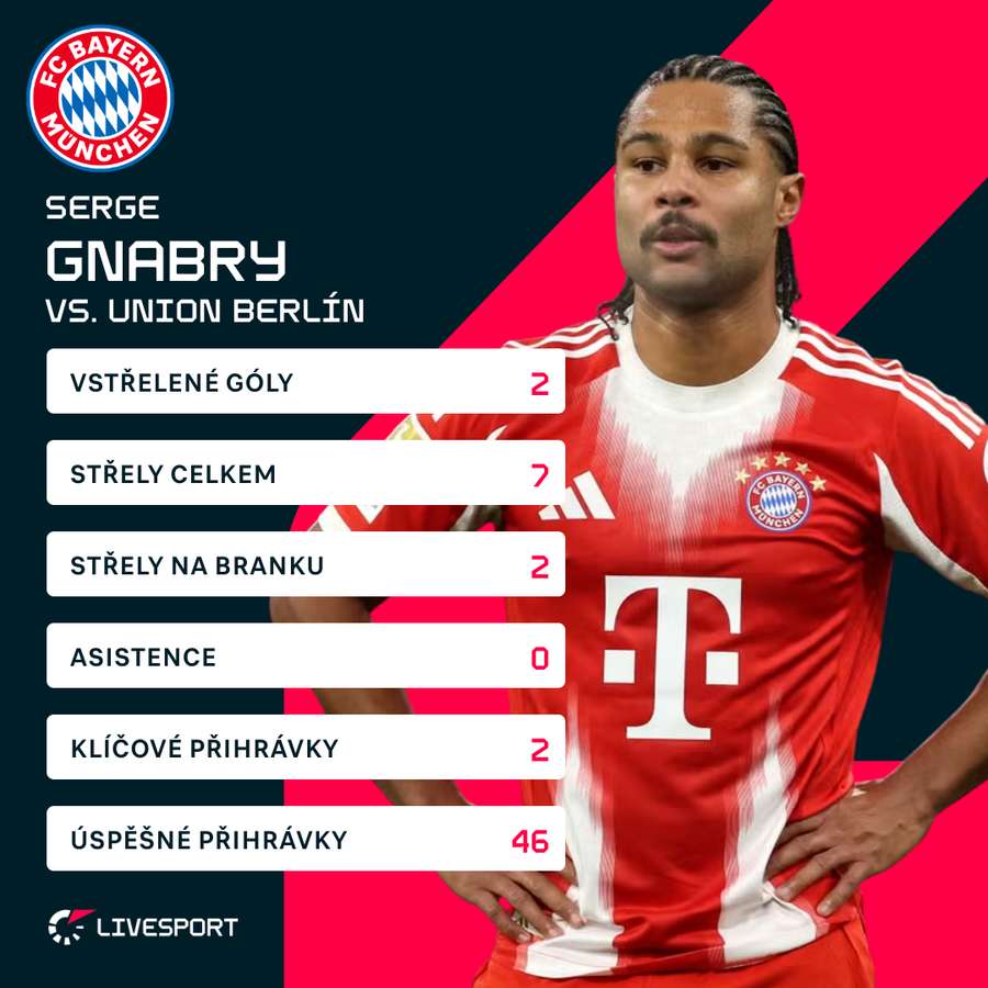 Gnabry a jeho statistiky proti Unionu Berlín.