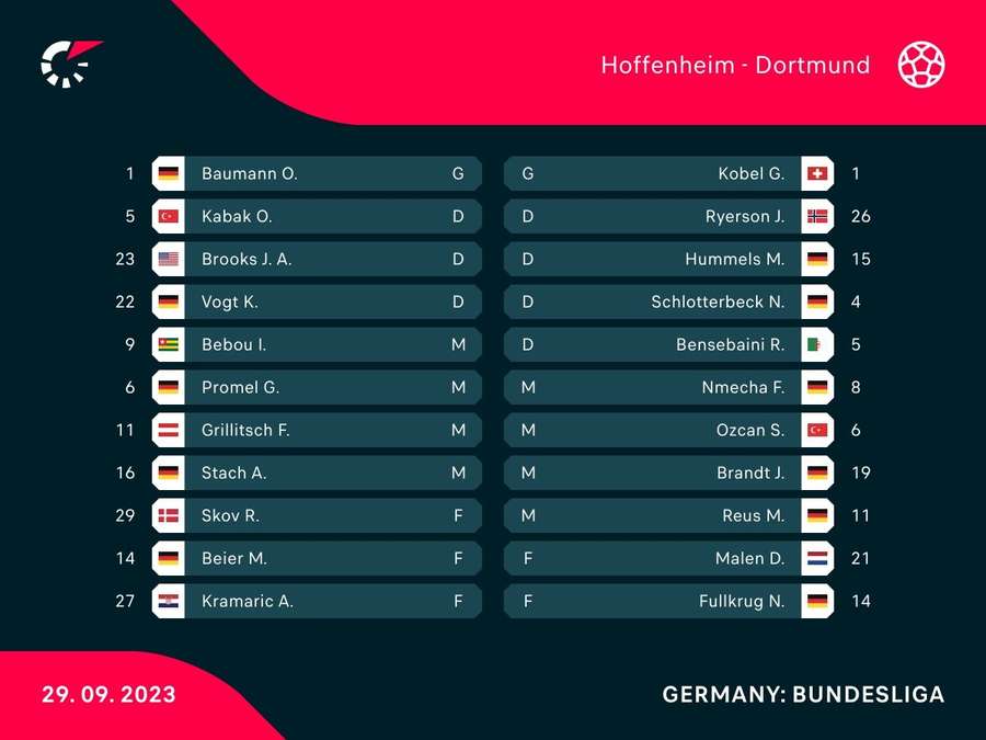 Aufstellungen Hoffenheim vs. BVB