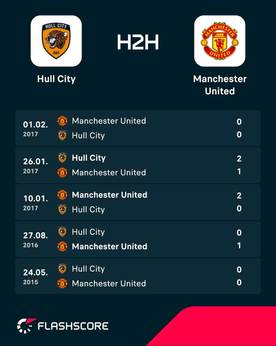 Hull City v Man Utd - Recent head-to-head results Hull City v Man Utd - Recent head-to-head results