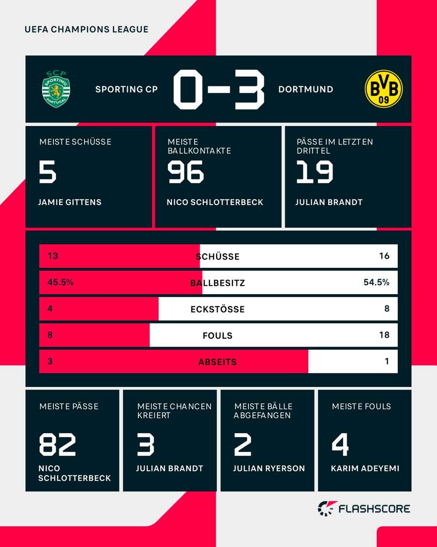 Statistiken: Sporting vs. Dortmund