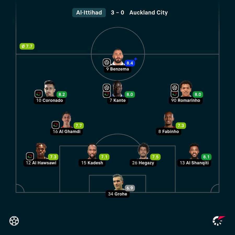 As notas dos jogadores titulares do Al-Ittihad na partida