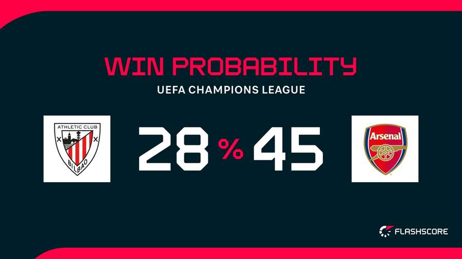 Win Probability Win Probability