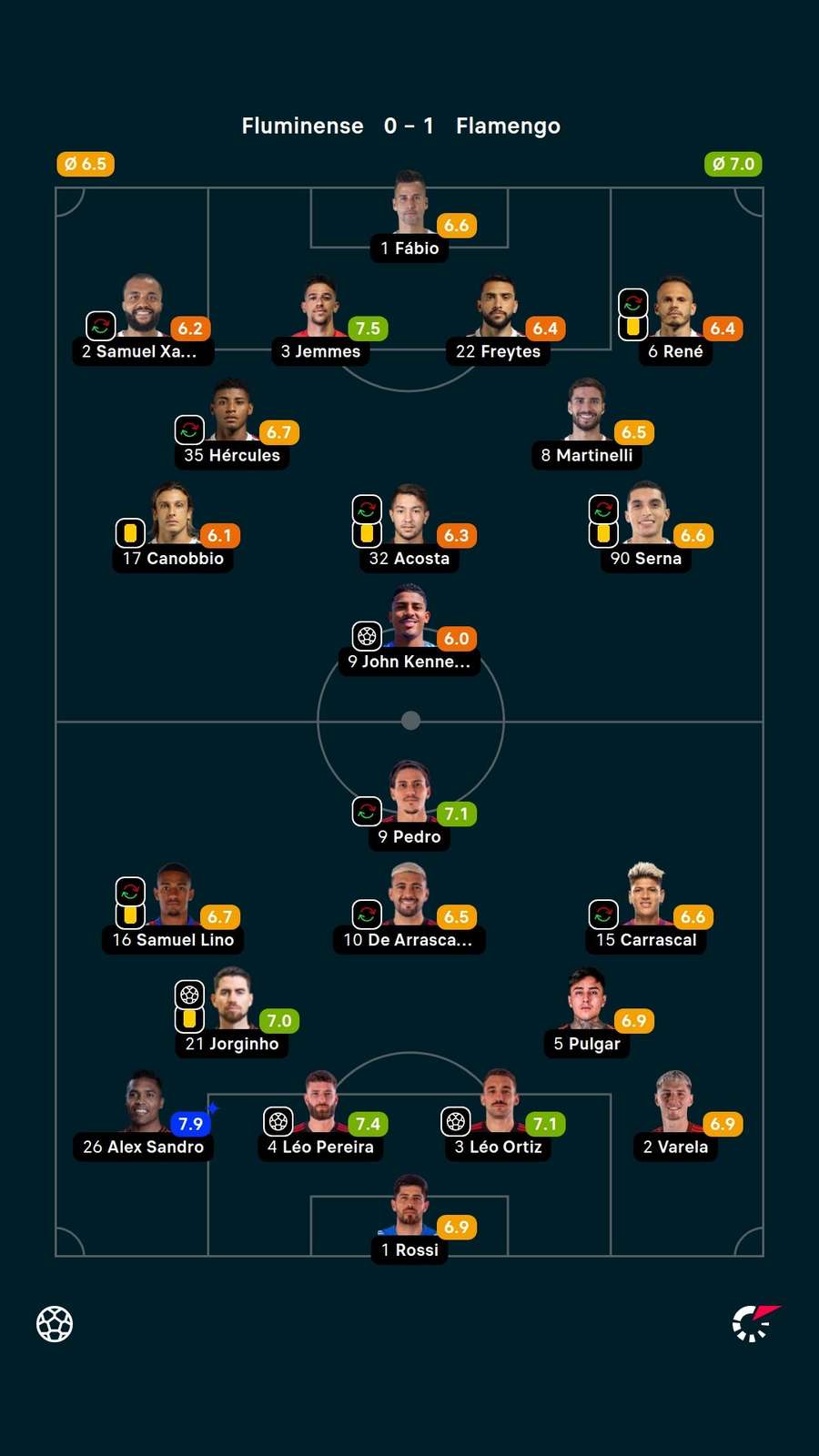 As notas dos titulares em Fluminense x Flamengo