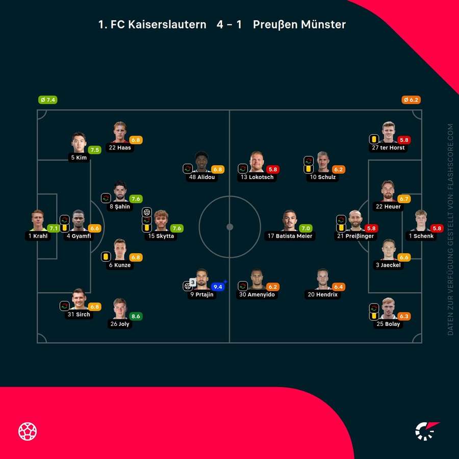 Spielernoten: Kaiserslautern vs. Münster