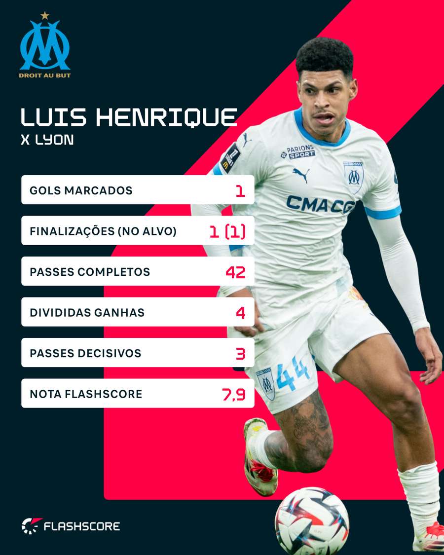 Números de Luis Henrique contra o Lyon