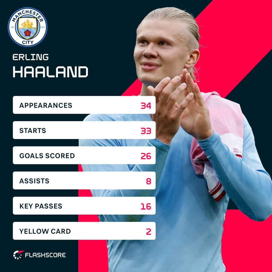 Haaland's stats in the season to date