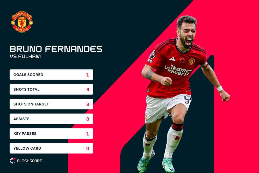 Fernandes v Fulham