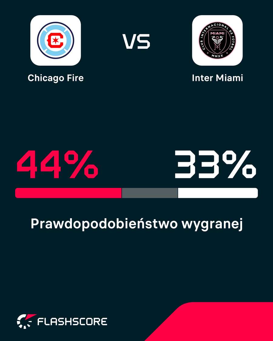 Prawdopodobieństwo wygranej