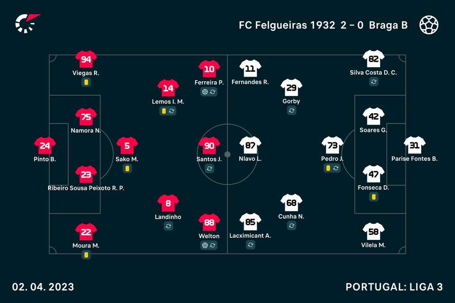 Onzes iniciais de Felgueiras e SC Braga B Onzes iniciais de Felgueiras e SC Braga B
