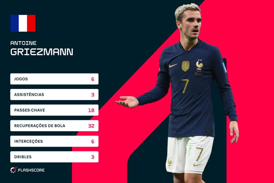 Mais recuado, o jogador do Atlético Madrid não apresenta números tão exuberantes Mais recuado, o jogador do Atlético Madrid não apresenta números tão exuberantes