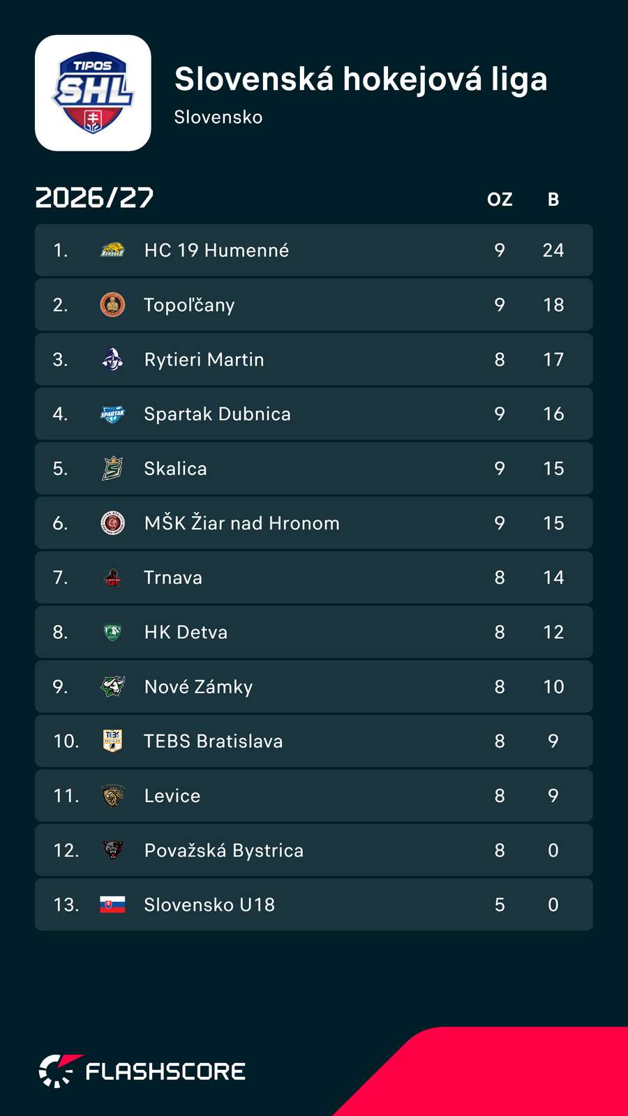 Aktuálna tabuľka Tipos SHL. Aktuálna tabuľka Tipos SHL.