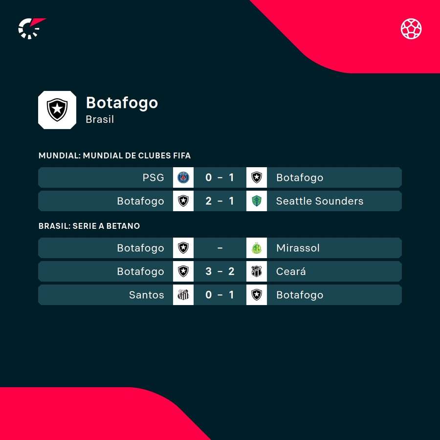 Últimos partidos del Botafogo.