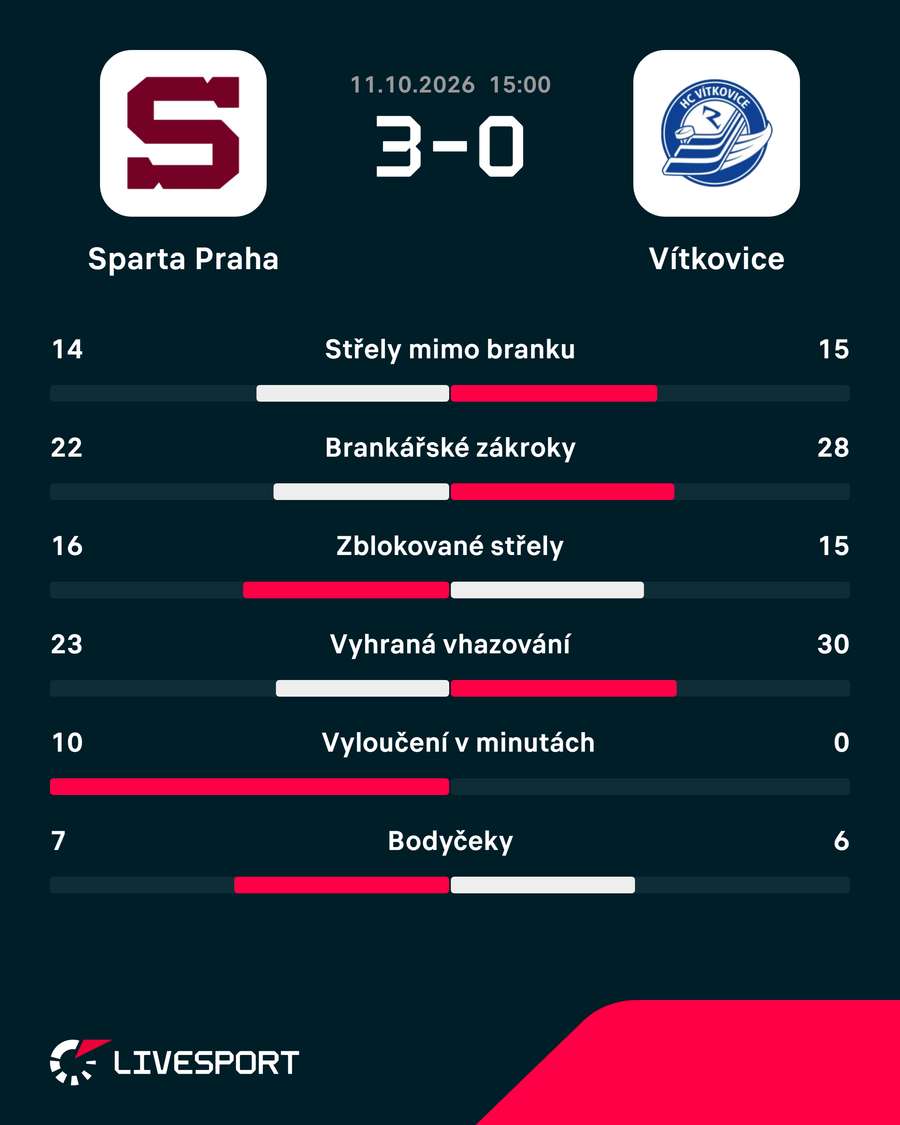 Statistiky zápasu. Statistiky zápasu.