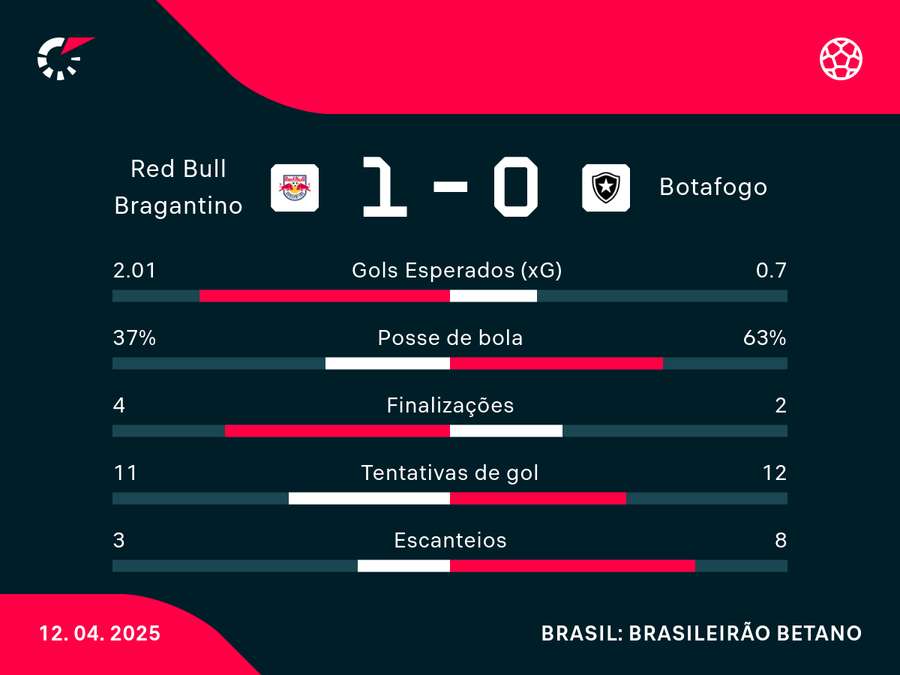 Estatísticas do duelo em Bragança